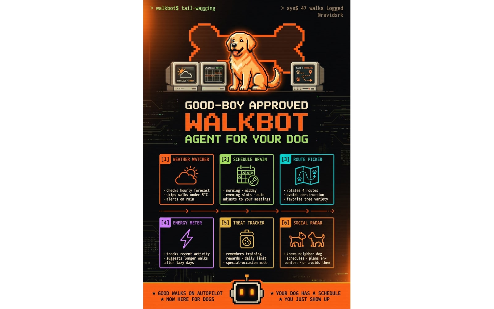 Ravindra Kumar's orange and green WalkBot poster, with a pixel-art dog above six feature cards.